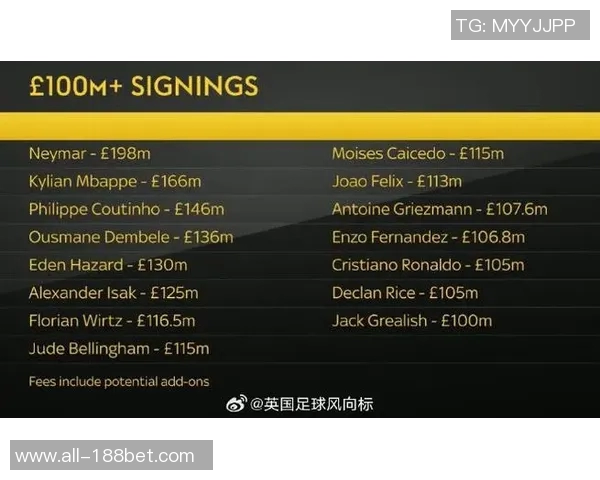 数据机构重估足坛转会费内马尔高达306亿姆巴佩登贝莱库鸟紧随其后